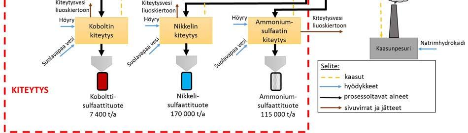 Autoklaavissa kiintoaineen sulfidirikki hapetetaan sulfaatiksi käyttäen suurta happiylimäärää. Hapen puhtaus on 90-99%. Liuotusreaktio on eksoterminen, eli se tuottaa lämpöä.