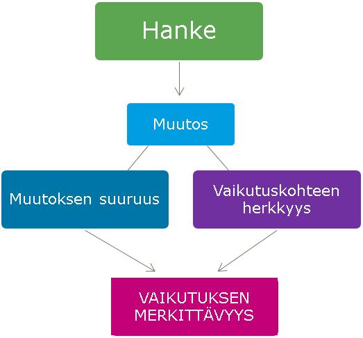 Ympäristövaikutusten arviointiohjelma 48 5. ARVIOITAVAT VAIKUTUKSET JA ARVIOINTIMENETEL- MÄT 5.
