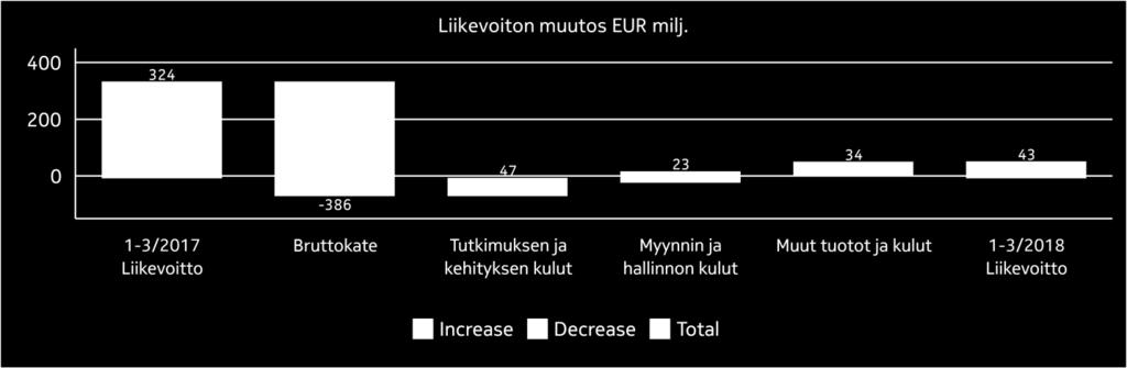 Technologies Verkkoliiketoiminta Nokia Taulukko-osa Kassa ja kassavirta Konsernin yhteiset Liikevaihto EUR milj.
