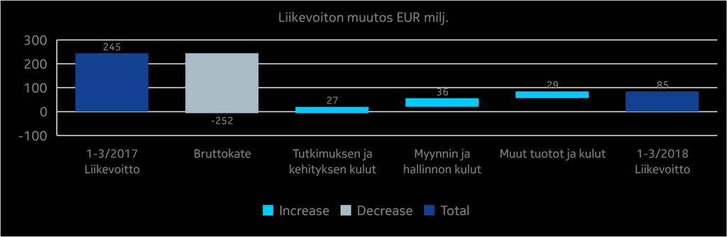 Technologies Verkkoliiketoiminta Nokia Taulukko-osa Kassa ja kassavirta Konsernin yhteiset Ultra Broadband Networks vuoden 2018 ensimmäisellä neljänneksellä Liikevaihto (EUR milj.