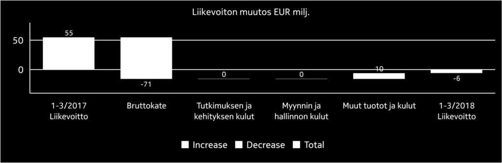 Technologies Verkkoliiketoiminta Nokia Taulukko-osa Kassa ja kassavirta Konsernin yhteiset Global Services vuoden 2018 ensimmäisellä neljänneksellä Liikevaihto (EUR milj.