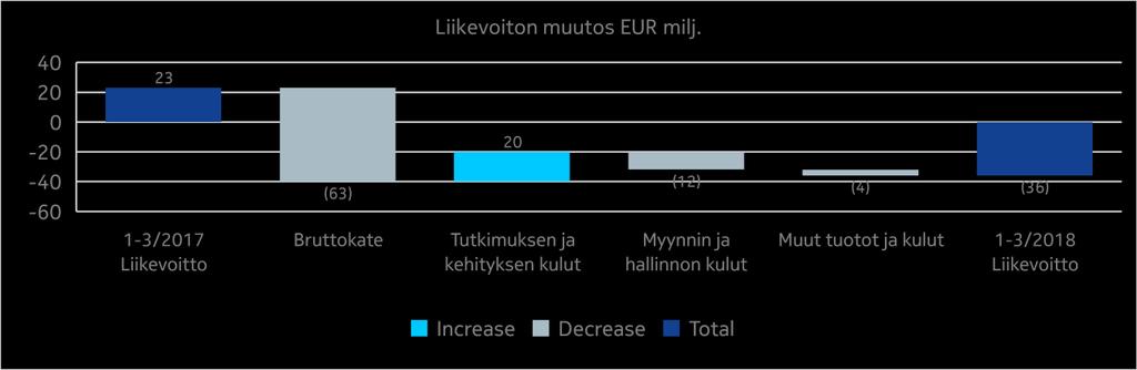 Technologies Verkkoliiketoiminta Nokia Taulukko-osa Kassa ja kassavirta Konsernin yhteiset Liikevaihto alueittain Positiivinen EUR milj.