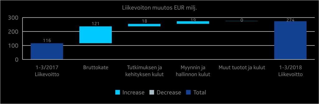 Taulukko-osa Kassa ja kassavirta Konsernin yhteiset Technologies Verkkoliiketoiminta Nokia Positiivinen Negatiivinen Taloudellisten pääkohtien tarkastelu Liikevaihto Nokia Technologies