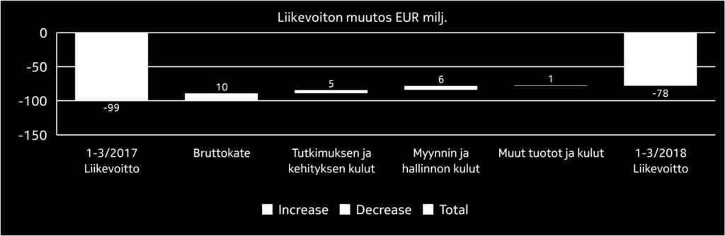 Taulukko-osa Kassa ja kassavirta Konsernin yhteiset Technologies Verkkoliiketoiminta Nokia Positiivinen Negatiivinen Taloudellisten pääkohtien tarkastelu Liikevaihto Konsernin yhteiset -osion