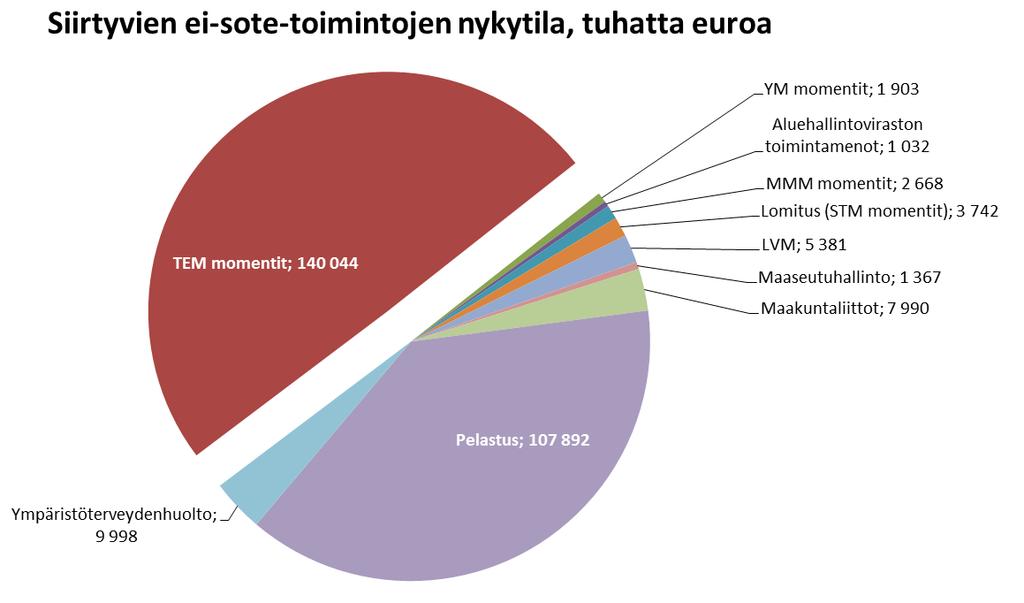 Ei-sote-toimintojen nykytila ja laskennallinen rahoitus (VM 5/2018) Nykytila Laskennallinen rahoitus Erotus TEM momentit 140 044 113 636-26 408 34 644 YM momentit 1 903 1 903 0 Aluehallintoviraston