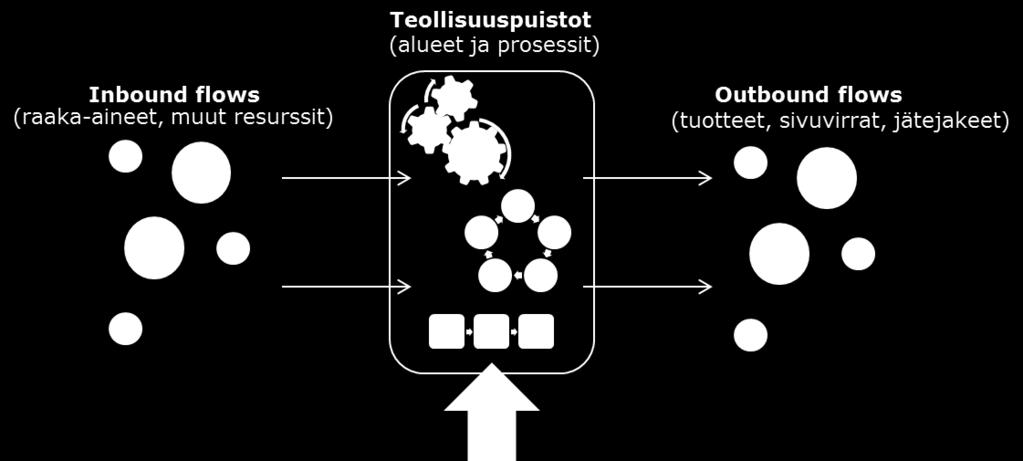 Muita bio- ja kiertotalouteen kuuluvia hanketyyppejä ovat esimerkiksi alkutuotannon hankkeet (maa- ja metsätalous) sekä palveluihin (ei materiaaleihin) keskittyvä kuluttajien jakamis- ja