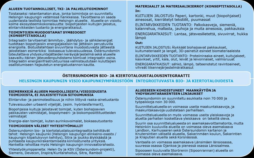 Kuva 8. Yhteenveto Östersundomiin suunnitellusta bio- ja kiertotalousintegraatista 3.
