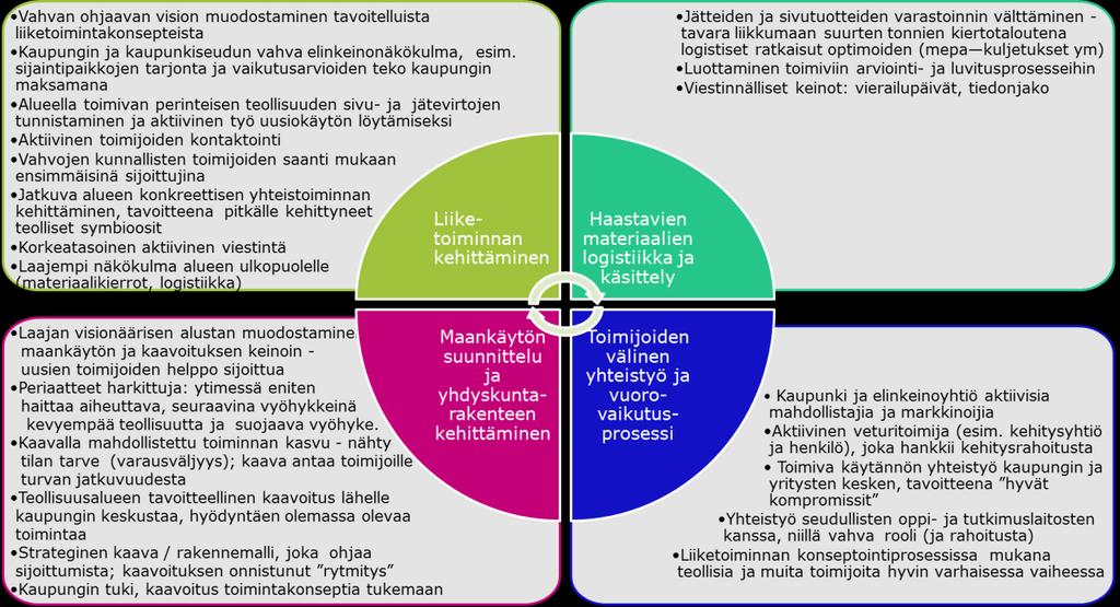 4. YHTEENVETO BENCHMARKING-KOHTEIDEN ONNISTU- MISISTA JA HAASTEISTA Kotimaisina benchmarking-kohteina arvioitiin Helsingin Östersundomin biotalousintegraatti (suunniteltu tilanne), Mikkelin