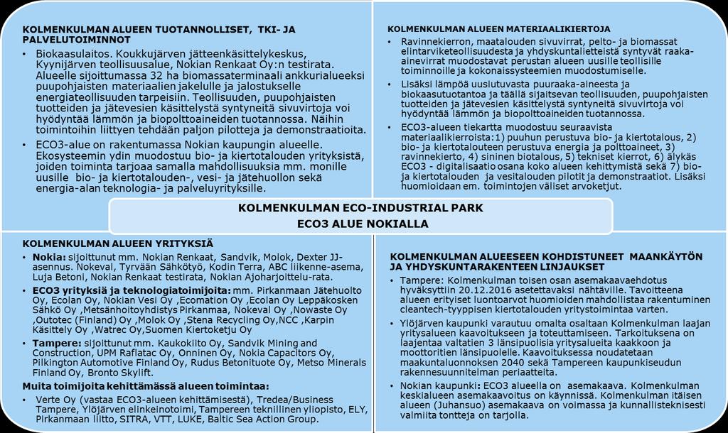 Nokian ECO3 Bio- ja kiertotalouden yritysalue on osa Kolmenkulman Eco-Industrial Park aluetta ja sen kehittämisestä vastaa Nokian kaupungin kehitysyhtiö Verte Oy.