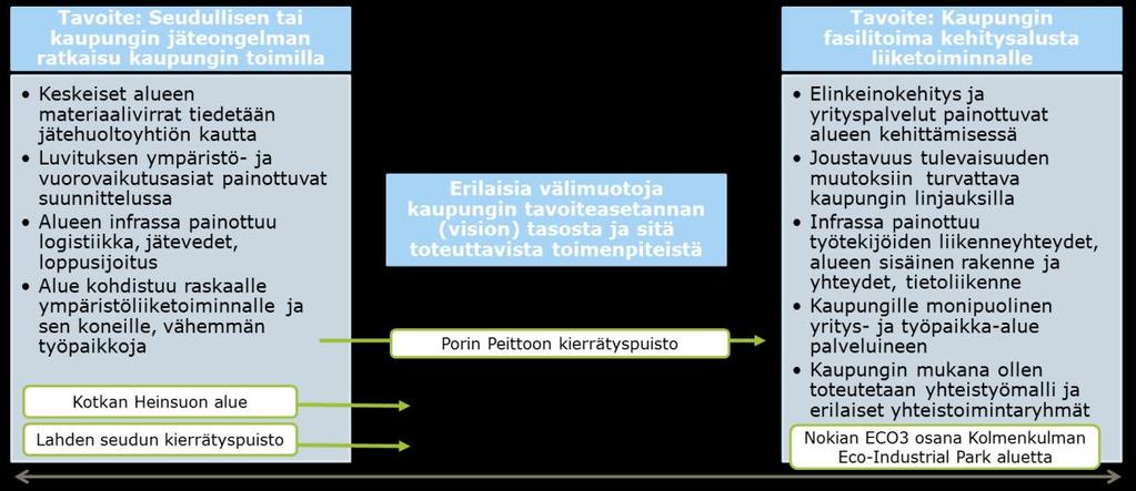 7.4 Suositukset liittyen kaupungin rooliin ja yhteistyökäytäntöihin Bio- ja kiertotalousalueen toiminnallinen visio muodostaa lähtökohdan kaupungin roolin ja toimijoiden yhteistyön kehittämiselle.