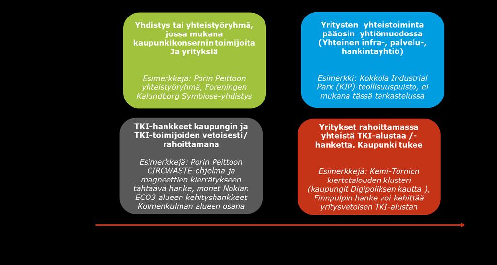 Pilot-kohteiden osalta esimerkiksi Porin kaupungin rooli Peittoon kehittämisessä on lähempänä fasilitoijaa ja tukijaa.