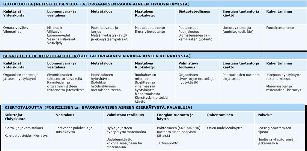 2. TYÖN TOTEUTUS 2.1 Tarkastelun viitekehys ja rajaus Selvityksessä tarkasteltiin bio- ja kiertotalouteen liittyvien teollisuusalueiden kehittämisen maankäyttökysymyksiä.