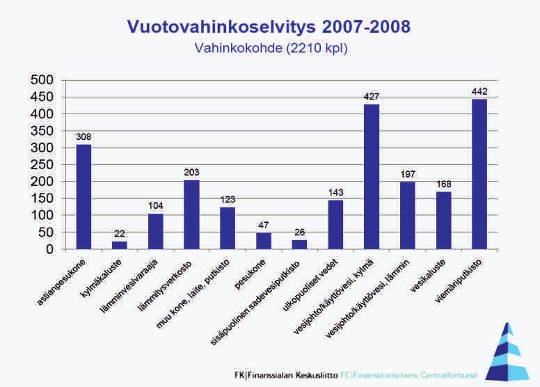 NUMERAALISTA TIETOA VAKUUTUSYHTIÖIDEN KORVAAMISTA VESIVUODOISTA. Joka viikko noin 200 astianpesukonetta aiheuttaa vesivuodon tai vahingon.