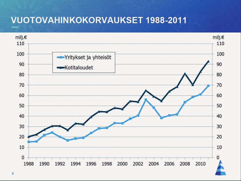 NUMERAALISTA TIETOA VAKUUTUSYHTIÖIDEN KORVAAMISTA VESIVUODOISTA.