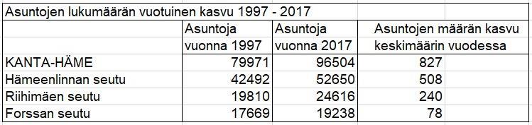 Tässä raportissa on ennakoinnin vaikeuden vuoksi arvioitu Kanta-Hämeen asuntojen vuotuinen poistuma kolmen eri ennusteen mukaan: Asuntojen vuotuinen poistuma on tasainen joko 0,3 % tai 0,5 % tai 0,7