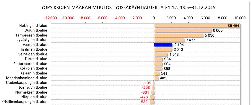 Vaasan seudun työpaikkojen määrän kehitys Muihin työssäkäyntialueisiin