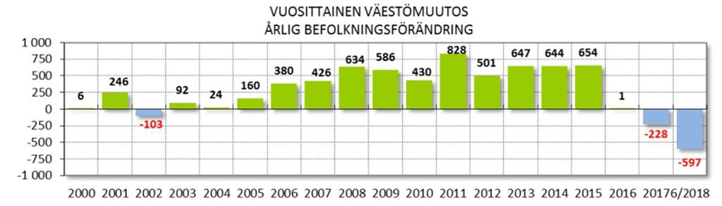 Vaasan kaupungin väestökehitys Vaasassa asuu 67 392 asukasta (31.12.2017). Kaupungin väkiluku väheni 228 asukkaalla (0,3 %) vuonna 2017.