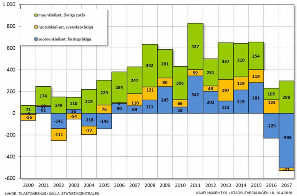 2000-luvulla kaupungin väkiluku on kasvanut yhteensä 5 928 asukkaalla (9,6 %). Vuonna 2017 Vaasan kaupunki on väkiluvultaan 15. suurin. Merkittävä osa väestönkasvusta koostuu maahanmuutosta.