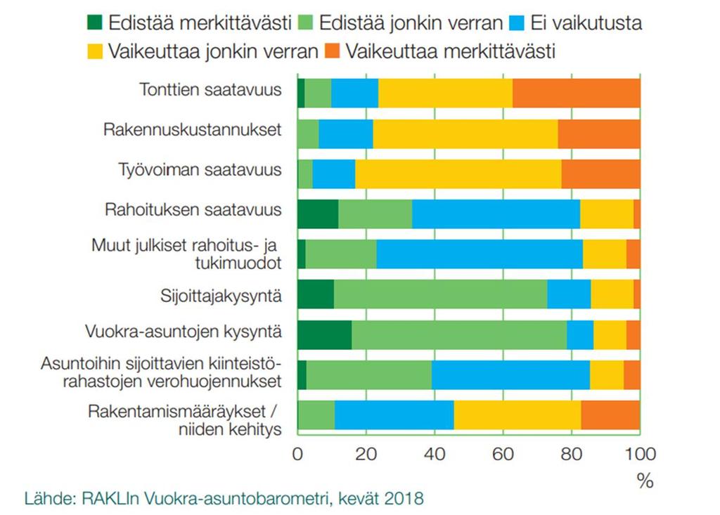 Asuntorakentaminen saavuttanut huippunsa Nyt kasvun rajat alkavat tulla vastaan. Rakentamisen volyymin kasvu on nostanut rakennuskustannuksia.