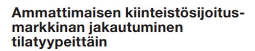 Asuntosijoittamisen suosiota ovat kasvattaneet matala korkotaso ja muita sijoituskohteita vakaammaksi koetut tuotot. Asuntoinvestoinnit ovat kasvaneet yhtäjaksoisesti jo yli kolmen vuoden ajan.