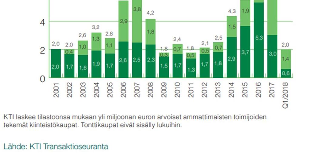 Kiinteistösijoittaminen yhä ennätyslukemissa Asuntosijoitusala Suomessa on viimeisen kymmenen vuoden aikana kehittynyt ja muuttunut toimijoiltaan monipuolisemmaksi.