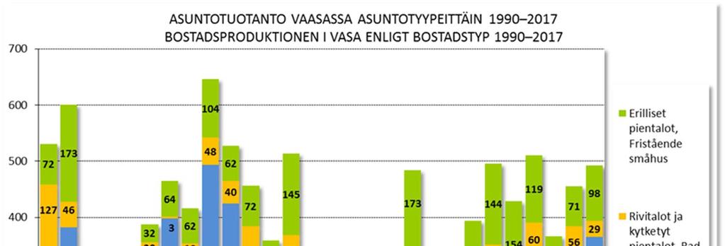 Asuntorakentaminen Vaasassa Asuntotuotanto Vaasan asuntotuotantoon ollut viime vuosien aikana vilkasta.