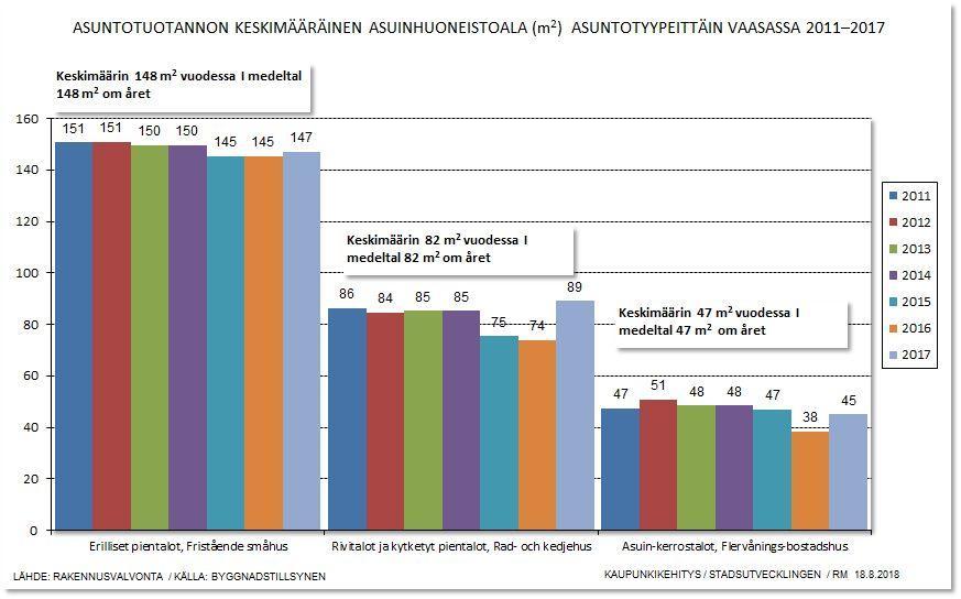 Asuntorakentaminen Vaasassa Asuntotuotannon keskimääräinen asuinhuoneistoala Valmistuneet pientaloasunnot ovat olleet viimeisen seitsemän vuoden aikana kooltaan keskimäärin 148 neliötä,