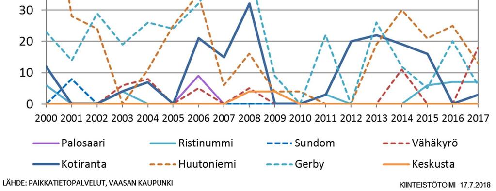 Vaasan suuralueiden asuntokanta ja asuntotuotanto 2000-luvulla Myös rivitaloja on valmistunut eritoten Gerbyhyn, Huutoniemelle ja Kotirannalle.