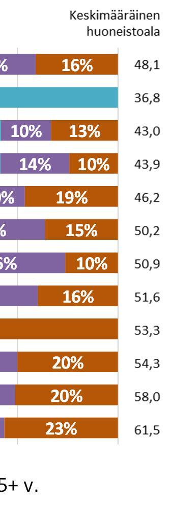 Näissä kohteissa asunnot ovat pieniä ja usein vuokralla. Pääsääntöisesti kohteen keskimääräisen huoneistoalan kasvaessa 20-39-vuotiaiden asukkaiden osuus pienenee ja yli 40-vuotiaiden osuus kasvaa.