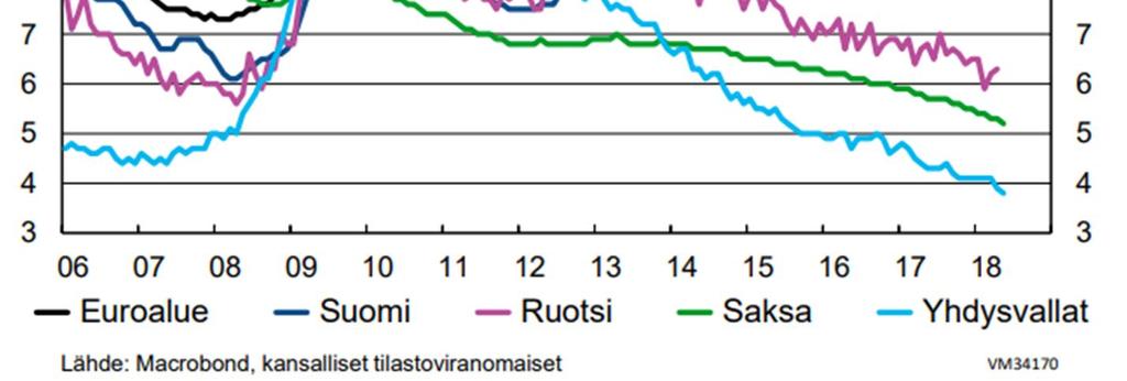 Suomen talouskehitys Maailmantaloudessa eletään voimakasta nousukauttaja kaikki OECD-maat ovat noususuhdanteessa samaan aikaan.