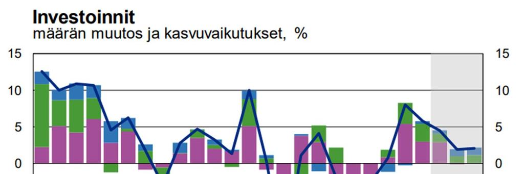 Suomen talouskehitys Tuotantopuolella rakentaminen on jatkanut vuonna 2015 alkanutta kasvuaan ja oli alkuvuonna yhä yksi suurimmista kasvualoista. Eritoten asuntorakentaminen on ennätysrunsasta.