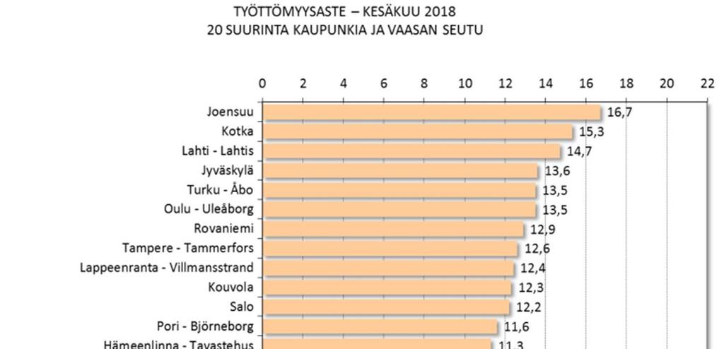 Koko maan työttömyysaste on 1,8 prosenttiyksikköä alhaisempi.