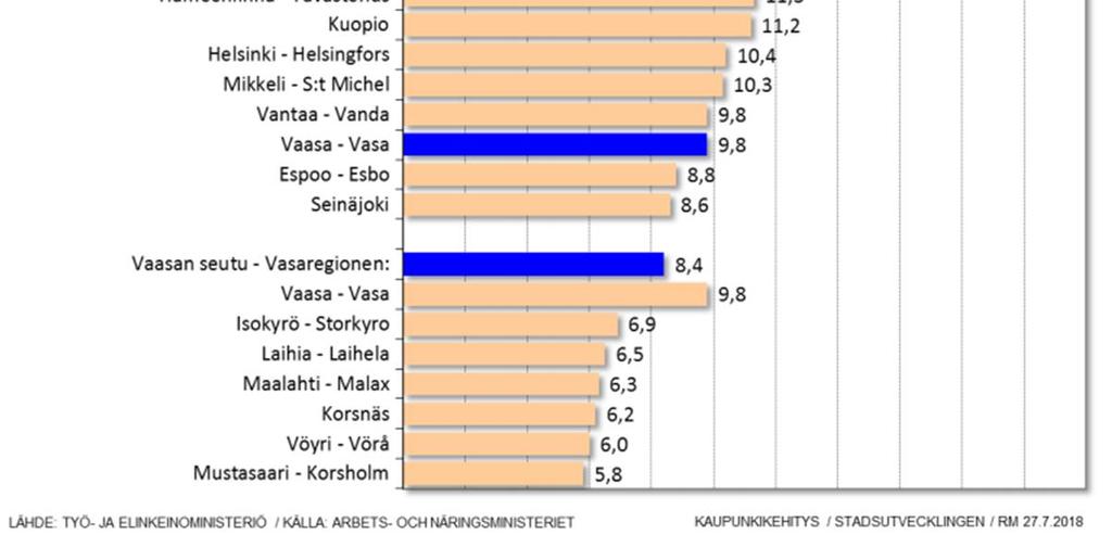 Vaasassa on kolmanneksi alhaisin työttömyysaste maan 20 suurimman kaupungin joukossa.