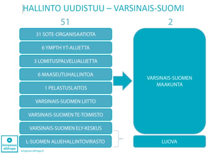 49, HEL 29.11.2018 17:30 / Liite: Henkilöstö ja koulutussuunnitelma 2019 Sivu 71 4 Kuva 1 Maakuntaan siirtyvät organisaatiot (https://kimpassa-allihopa.