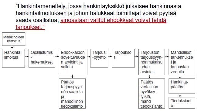 10 Rajoitettu menettely Rajoitetussa menettelyssä hankintayksikkö julkaisee ilmoituksen hankinnasta, johon kaikki halukkaat toimittajat voivat pyytää saada osallistua.