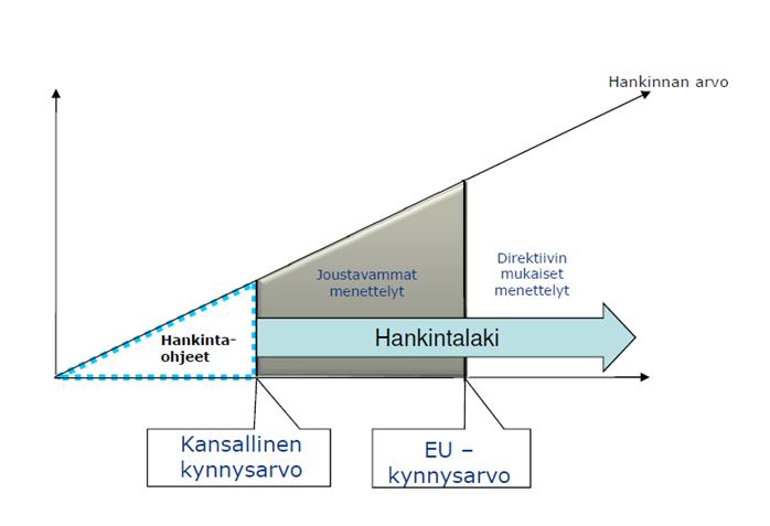 3 Johdanto Hankintalaissa (laki julkisista hankinnoista ja käyttöoikeussopimuksista 1397/2016) hankinnalla tarkoitetaan organisaation ulkopuolelta tapahtuvaa tavaroiden ja palvelujen ostamista,