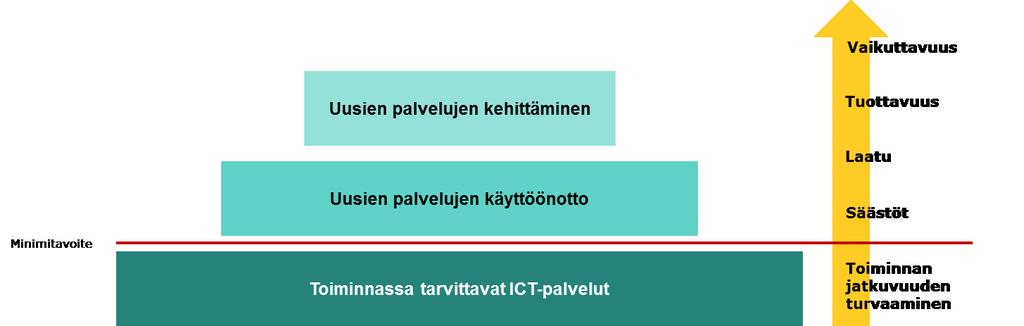 Tavoiteasetanta ICT näkökulmasta Minimitavoite: Toiminnan jatkuvuuden turvaaminen Tietohallinnon organisoituminen niin, että se voi ottaa vastuun ICT-palvelujen järjestämisestä Muut tavoitteet: