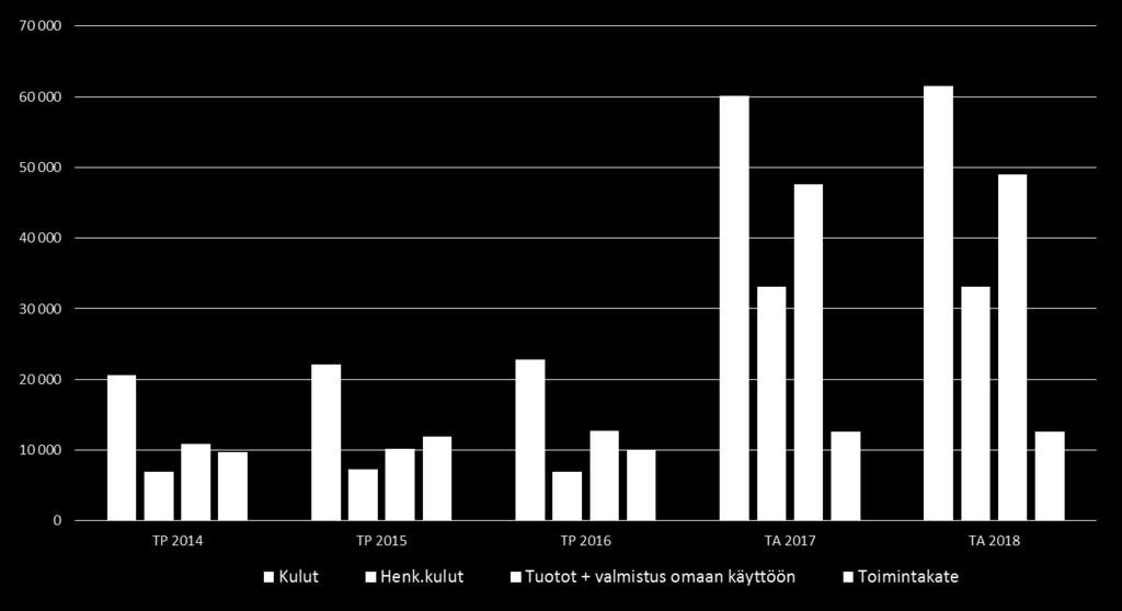 Tekniikka- ja ympäristöpalveluiden kulut ja tuotot (1000 eur) TA 2018 Toimintakulut: 61,7 milj. Henkilöstömenot: 33,3 milj.