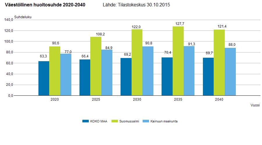 Väestöllinen huoltosuhde Väestöllinen huoltosuhde kuvaa, paljonko on lapsia ja vanhuksia 100 työikäistä kohden.