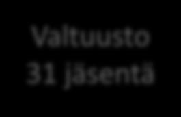 Vasemmistoliitto 10 Kansallinen Kokoomus 3 Perussuomalaiset 1 Muut toimielimet Kunnanhallituksessa on 11 jäsentä.