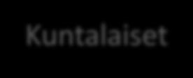 LUOTTAMUSHENKILÖORGANISAATIO Kuntalaiset Vaikuttamistoimielimet: Vanhusneuvosto Nuorisovaltuusto Vammaisneuvosto