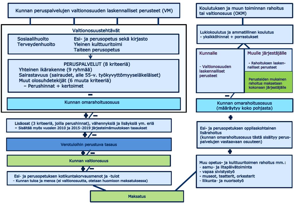 Valtionosuudet 2018 2020 Valtionosuusuudistus tuli voimaan vuoden 2015 alusta. Järjestelmää yksinkertaistettiin, määräytymisperusteita vähennettiin ja laskennallisuutta lisättiin.