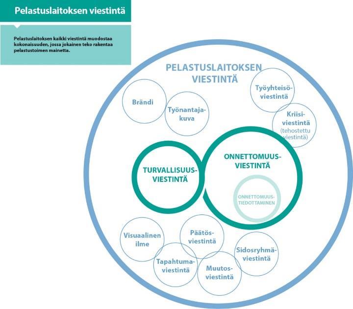 On hyvä huomioida, että pelastustoimessa turvallisuusviestintä, onnettomuusviestintä ja muu yhteisöviestintä muodostavat kokonaisuuden.