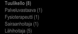Tuulikello (8) Palveluvastaava (1) Fysioterapeutti (1) Sairaanhoitaja (1) Lähihoitaja (5) Sateenkaari (10,4)