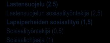 Lapsiperheiden sosiaalityö (1,5) Sosiaalityöntekijä (0,5) Sosiaaliohjaaja (1) Perhetyö (5) Perheohjaaja, tiimivastaava