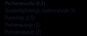 Erityislasten kuntoutusohjaus Kuntoutusohjaaja (1,1) Alajärven toimintakeskus (2,5) Palveluvastaava (0,5) Lähihoitaja