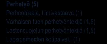 Alarinteen asuntola (2,5) Vastaava lähihoitaja (1) Ohjaaja (2), ryhmäavustaja (1) Uusi asumispalveluyksikkö (2,5)