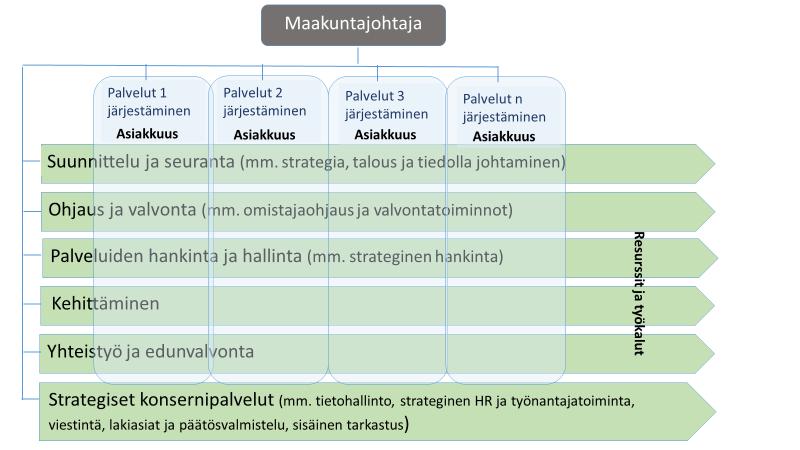 75 Kuvio 2. Maakuntakonsernin malli 1.