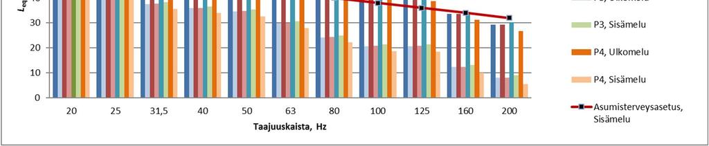 MELUMALLINNUS 5 tuulivoimaloiden ympärillä vaihtelee sen mukaisesti. Myös tuulen suunta vaikuttaa melun leviämiseen ja mallinnus on tehty myötätuuliolosuhteen vallitessa kaikkiin ilmansuuntiin.