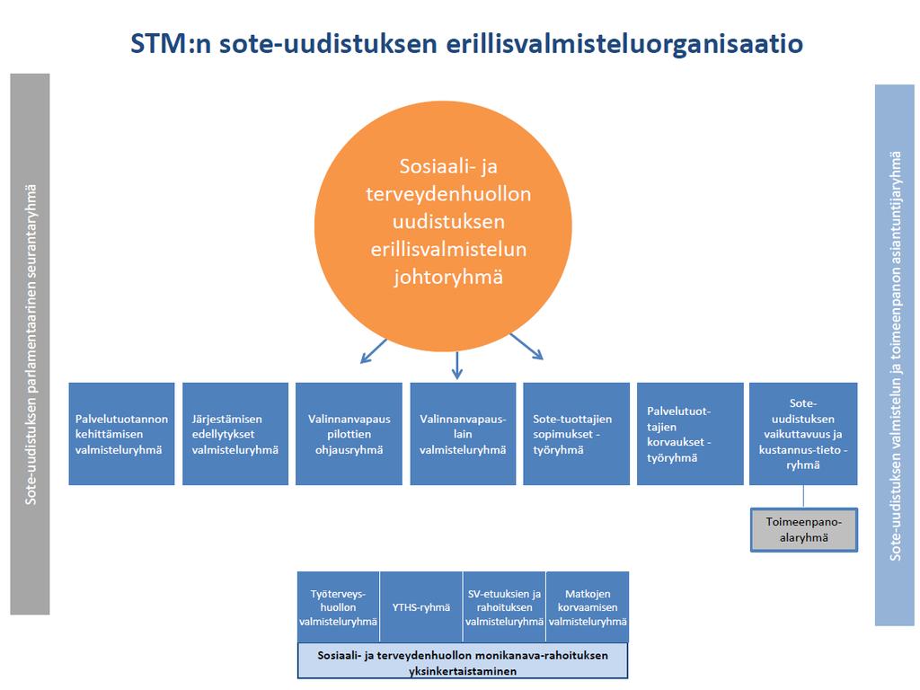 KUVA-työryhmä asetettiin STM:n sote-uudistuksen